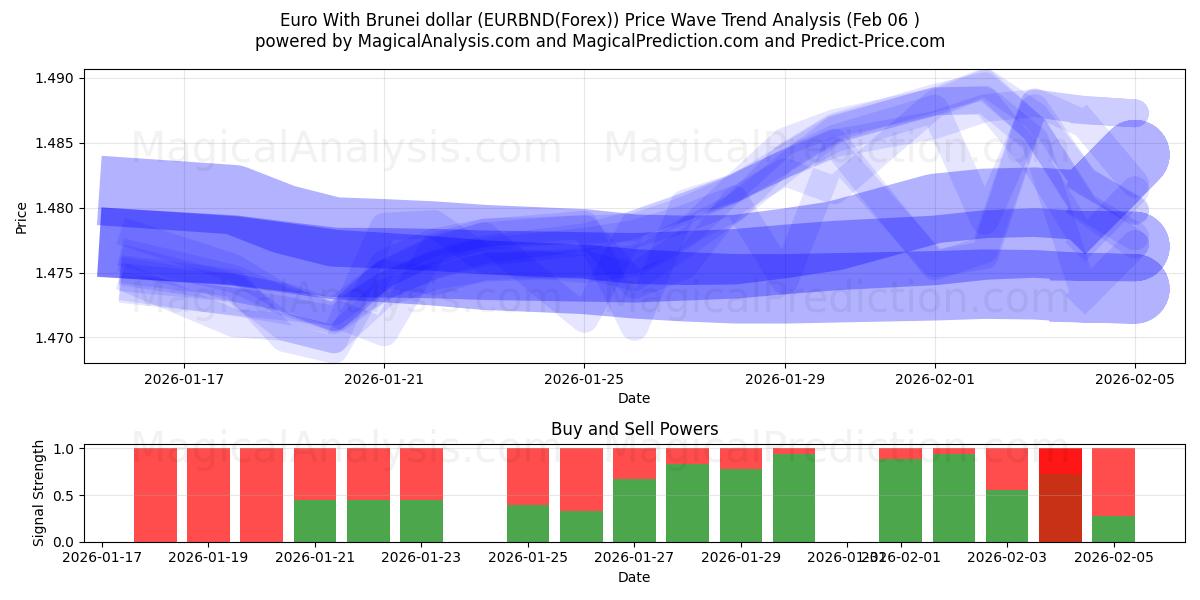  Euro With Brunei dollar (EURBND(Forex)) Support and Resistance area (05 Feb) 