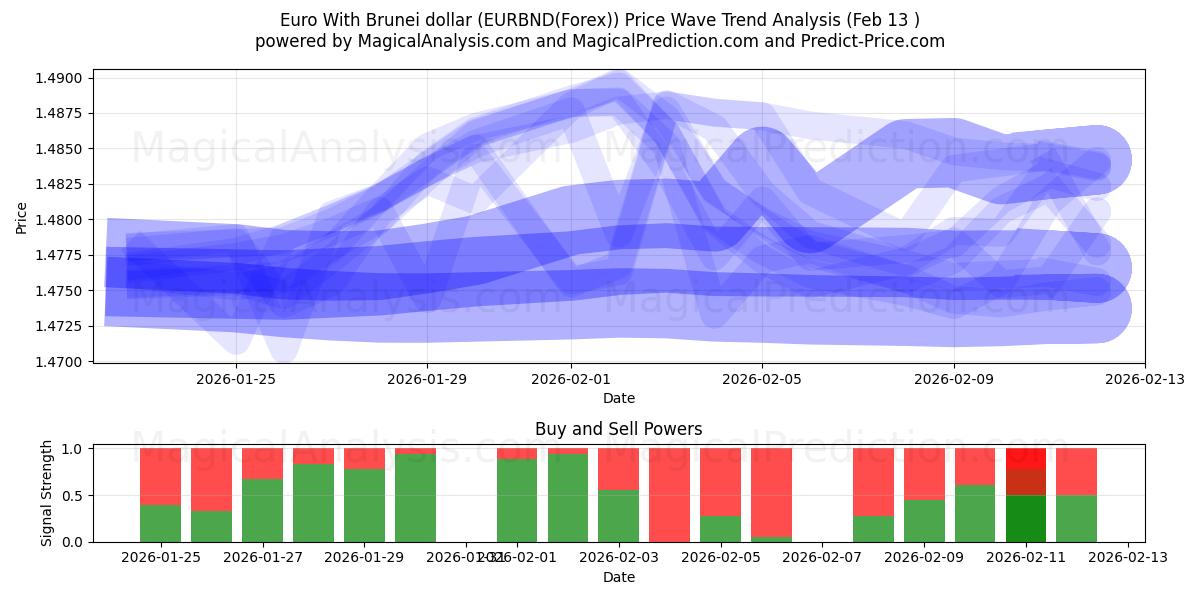  Euro avec dollar de Brunei (EURBND(Forex)) Support and Resistance area (12 Feb) 