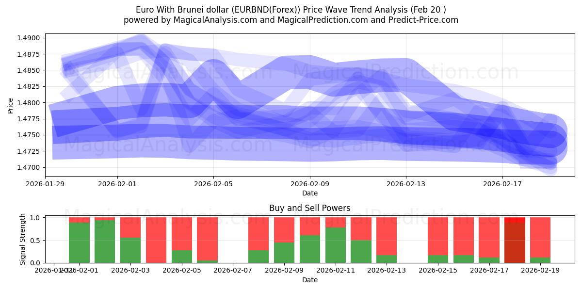  Euro With Brunei dollar (EURBND(Forex)) Support and Resistance area (19 Feb) 