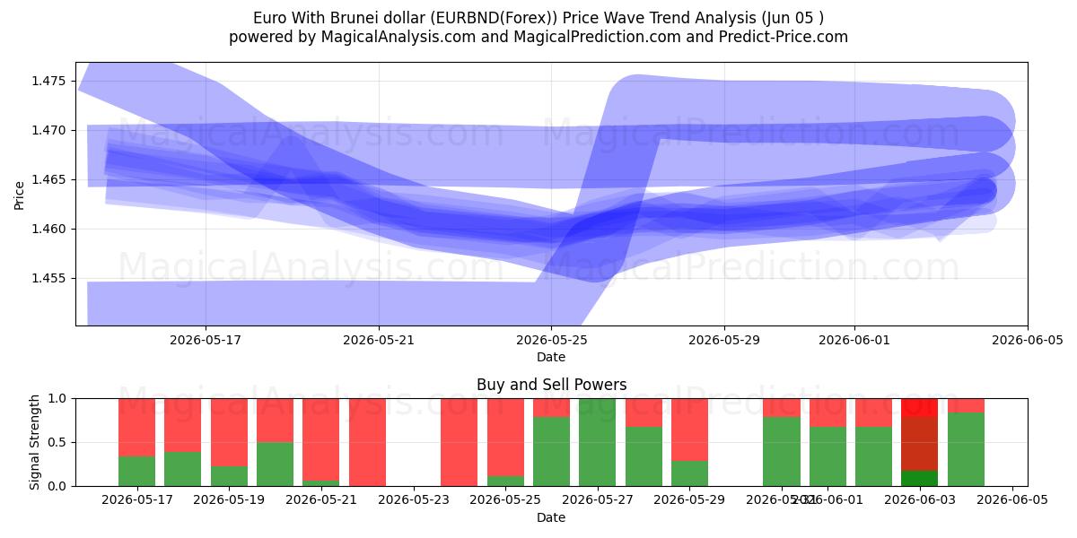  Euro med Brunei dollar (EURBND(Forex)) Support and Resistance area (04 Jun) 