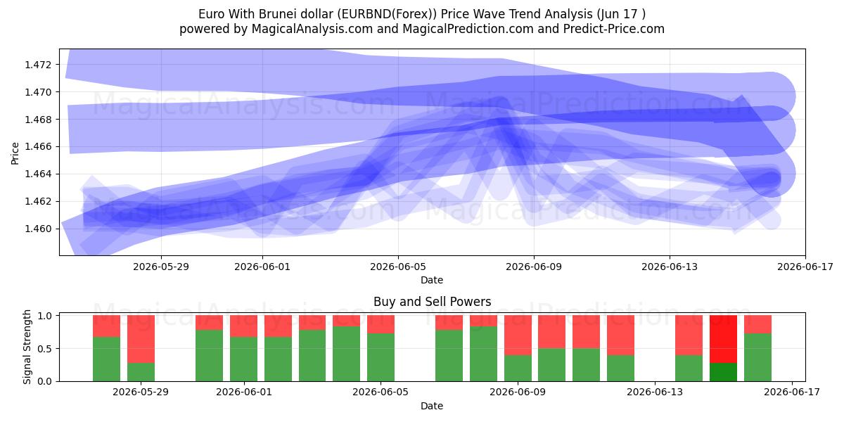  Euro med Brunei dollar (EURBND(Forex)) Support and Resistance area (16 Jun) 