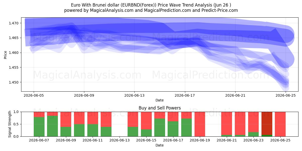  Euro med Brunei dollar (EURBND(Forex)) Support and Resistance area (25 Jun) 