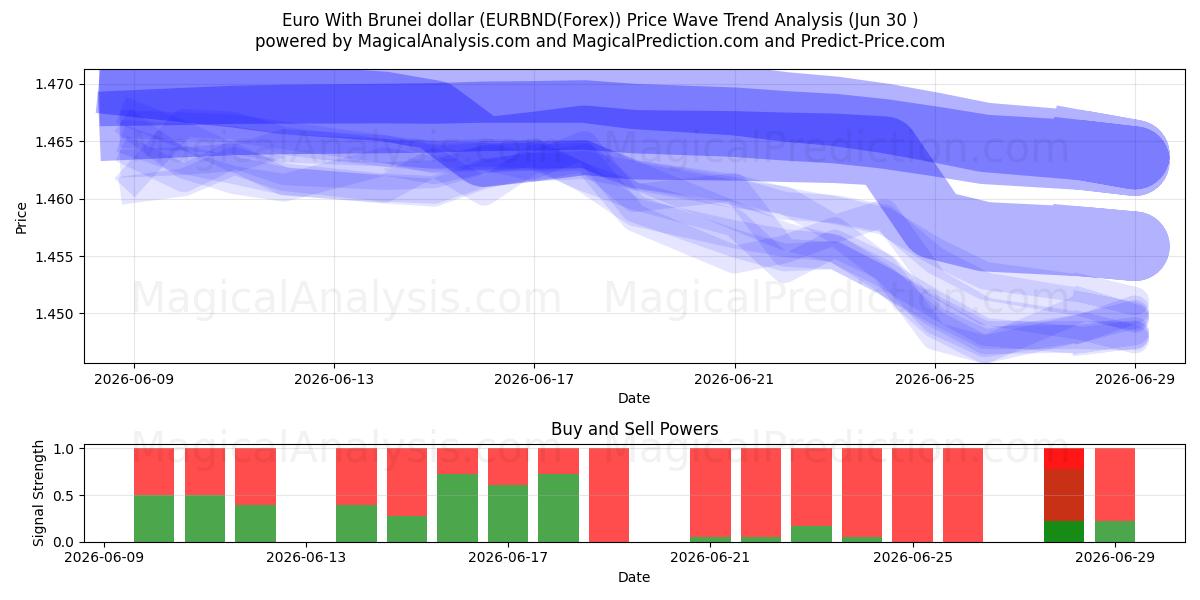  Euro With Brunei dollar (EURBND(Forex)) Support and Resistance area (29 Jun) 