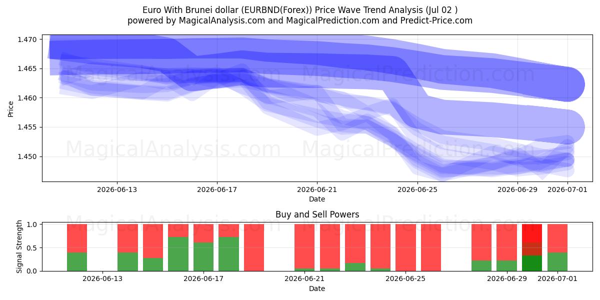  Евро с брунейским долларом (EURBND(Forex)) Support and Resistance area (01 Jul) 
