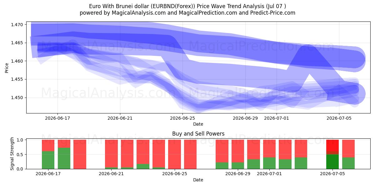 یورو با دلار برونئی (EURBND(Forex)) Support and Resistance area (06 Jul) 