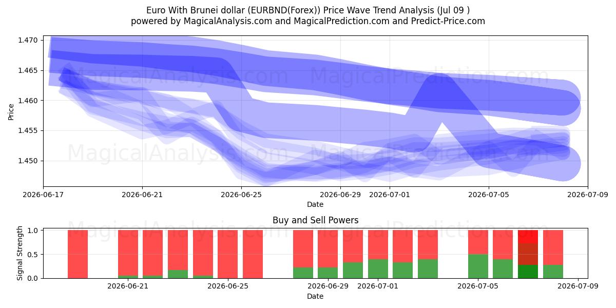  Euro mit Brunei-Dollar (EURBND(Forex)) Support and Resistance area (08 Jul) 