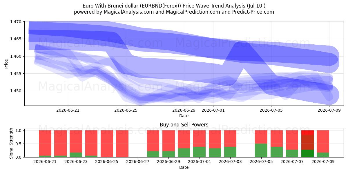  Euro med Brunei dollar (EURBND(Forex)) Support and Resistance area (09 Jul) 