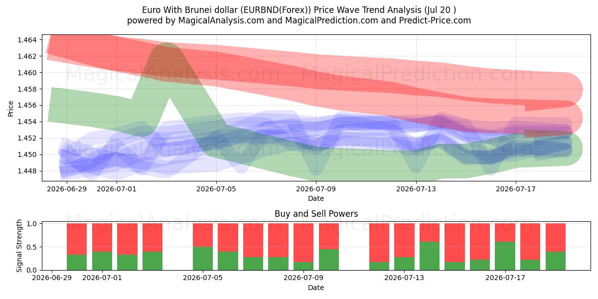  Euro com dólar de Brunei (EURBND(Forex)) Support and Resistance area (16 Jul) 