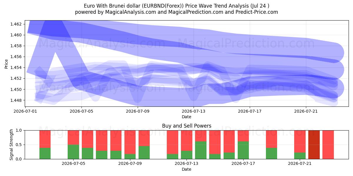  Евро с брунейским долларом (EURBND(Forex)) Support and Resistance area (23 Jul) 