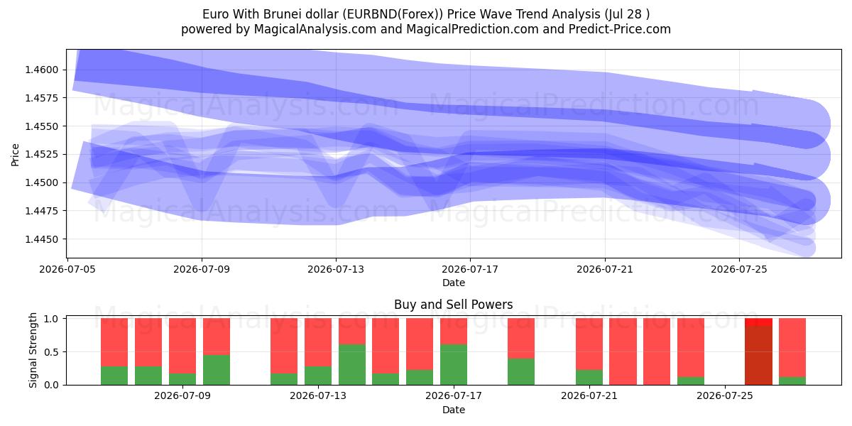  یورو با دلار برونئی (EURBND(Forex)) Support and Resistance area (27 Jul) 
