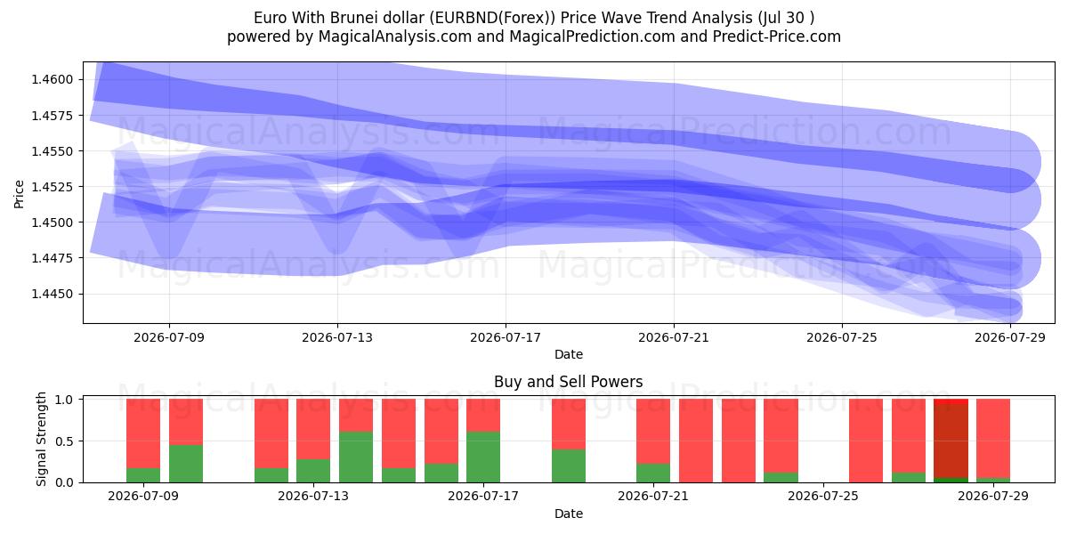  Euro mit Brunei-Dollar (EURBND(Forex)) Support and Resistance area (29 Jul) 