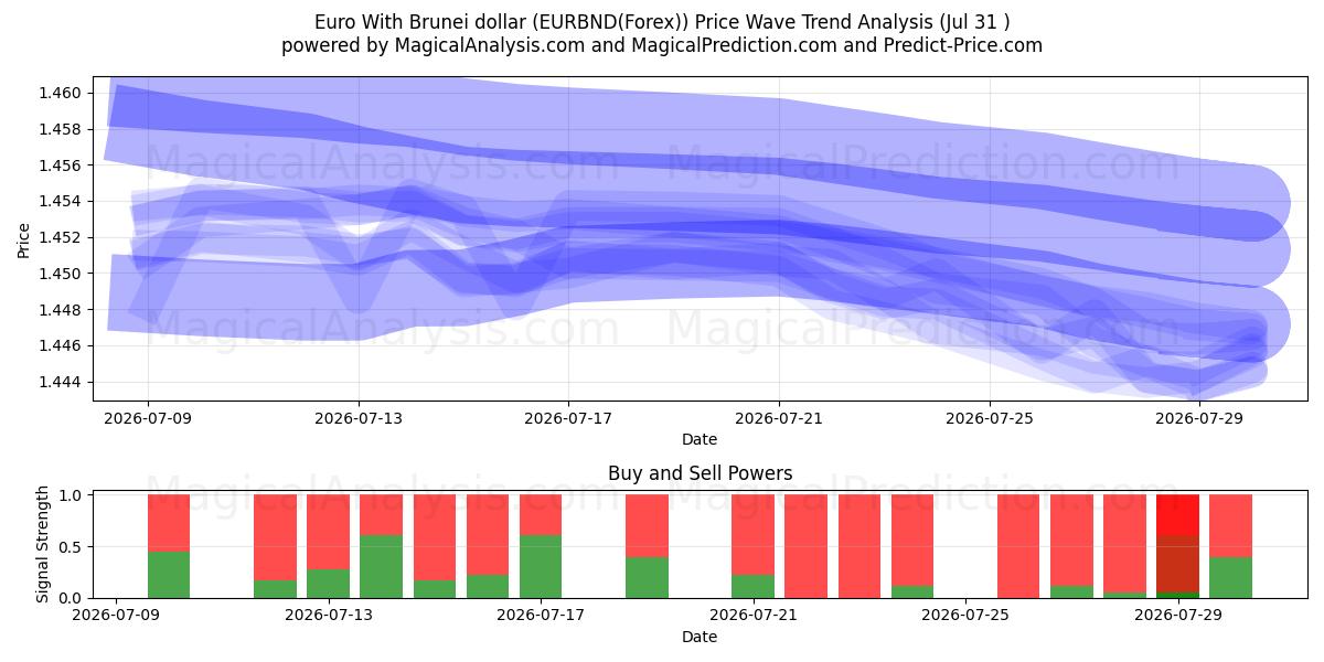  Euro med Brunei dollar (EURBND(Forex)) Support and Resistance area (30 Jul) 