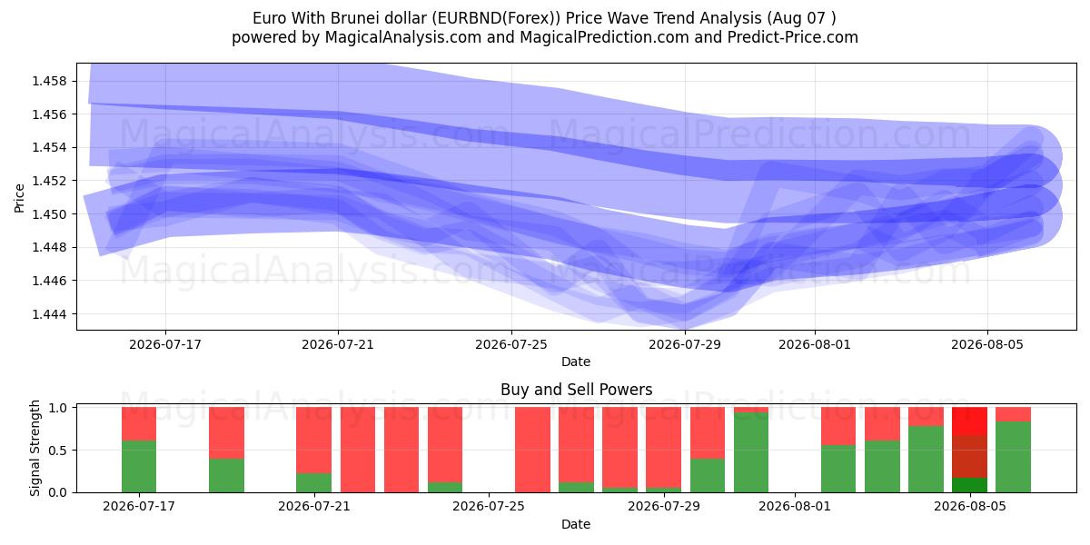  Euro Brunei doları ile (EURBND(Forex)) Support and Resistance area (06 Aug) 