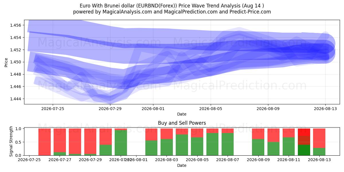  Евро с брунейским долларом (EURBND(Forex)) Support and Resistance area (13 Aug) 