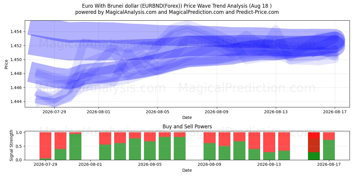  یورو با دلار برونئی (EURBND(Forex)) Support and Resistance area (17 Aug) 