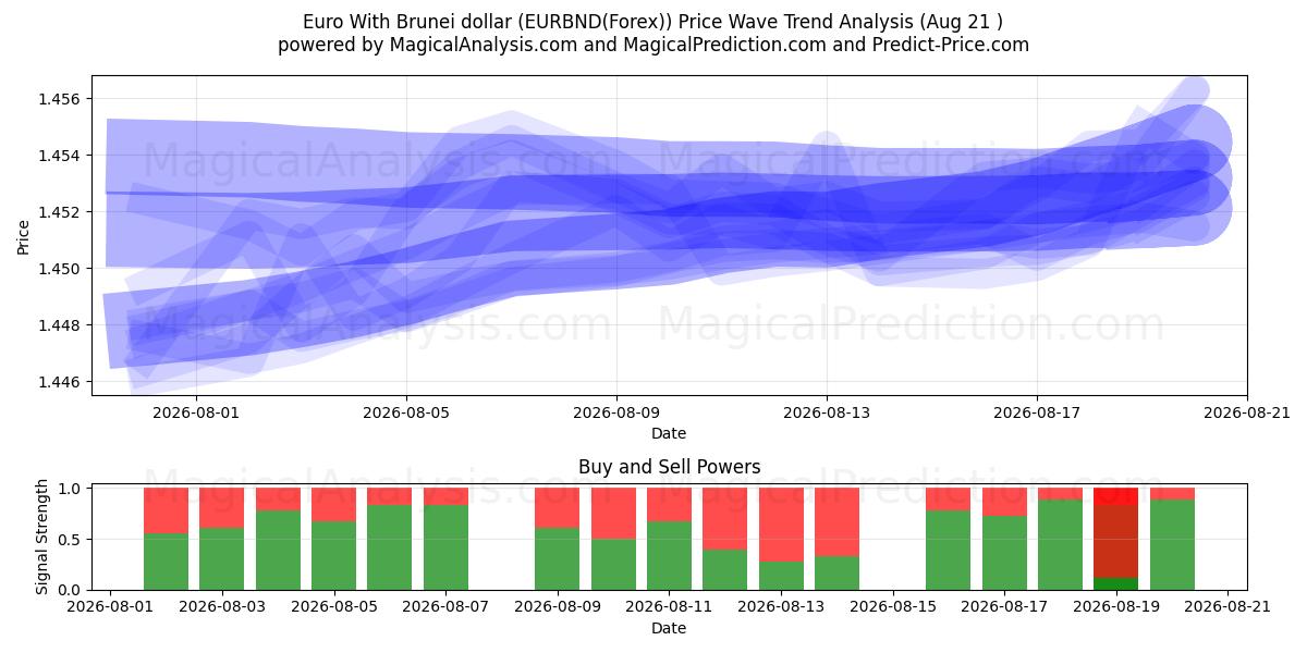  Euro med Brunei dollar (EURBND(Forex)) Support and Resistance area (20 Aug) 