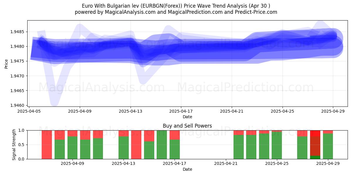  불가리아 레프가 포함된 유로 (EURBGN(Forex)) Support and Resistance area (30 Apr) 