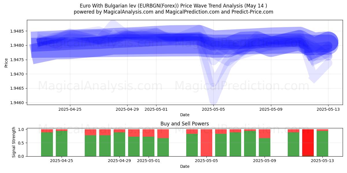  Euro Con lev búlgaro (EURBGN(Forex)) Support and Resistance area (14 May) 