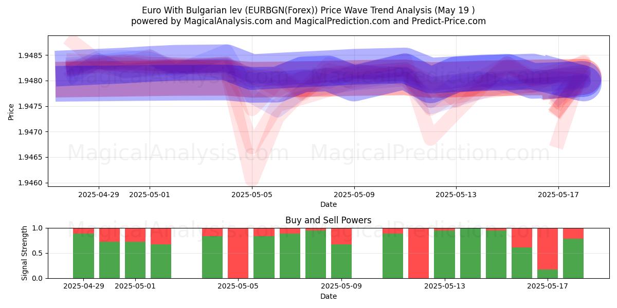  ユーロとブルガリアレフ (EURBGN(Forex)) Support and Resistance area (19 May) 