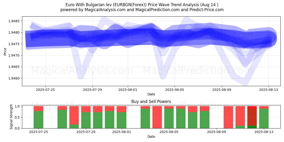  欧元 保加利亚列弗 (EURBGN(Forex)) Support and Resistance area (12 Aug) 