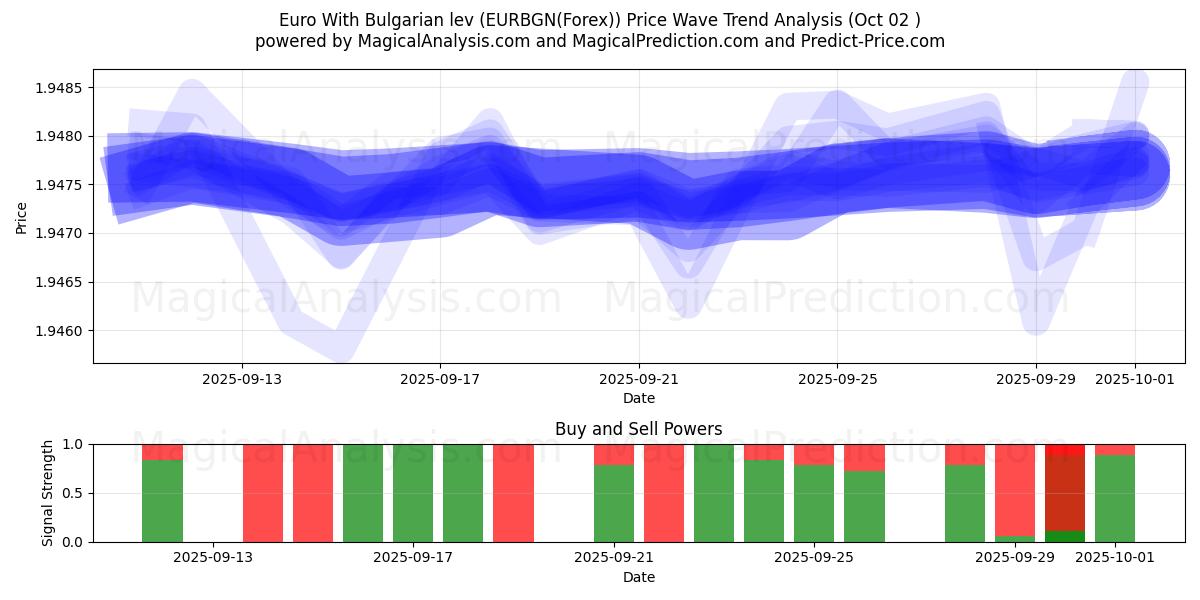  اليورو مع الليف البلغاري (EURBGN(Forex)) Support and Resistance area (01 Oct) 
