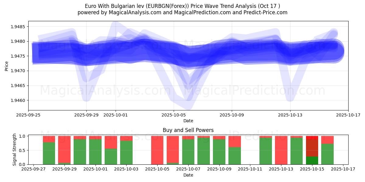 Euro Con lev búlgaro (EURBGN(Forex)) Support and Resistance area (16 Oct) Euro Con lev búlgaro (EURBGN(Forex)) Support and Resistance area (16 Oct)