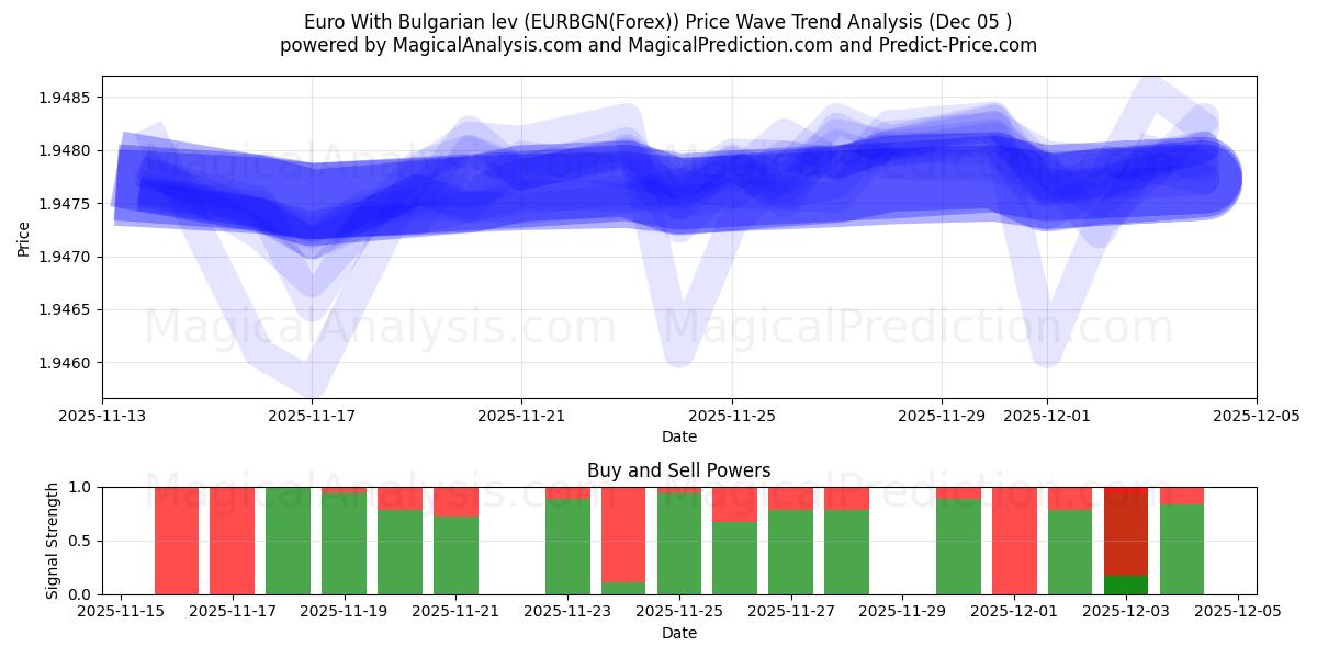  Euro With Bulgarian lev (EURBGN(Forex)) Support and Resistance area (12 Nov) 