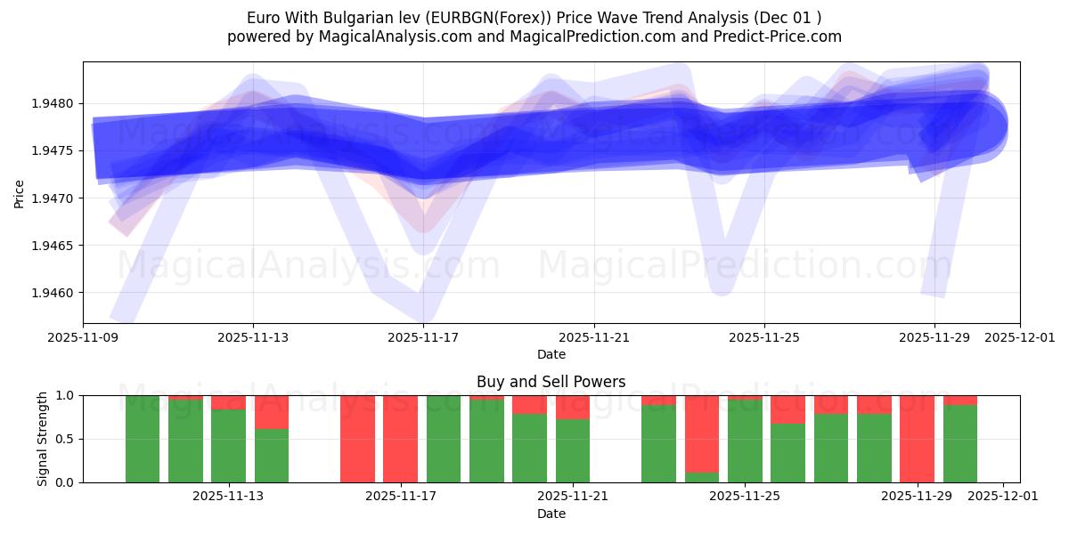  欧元 保加利亚列弗 (EURBGN(Forex)) Support and Resistance area (30 Nov) 
