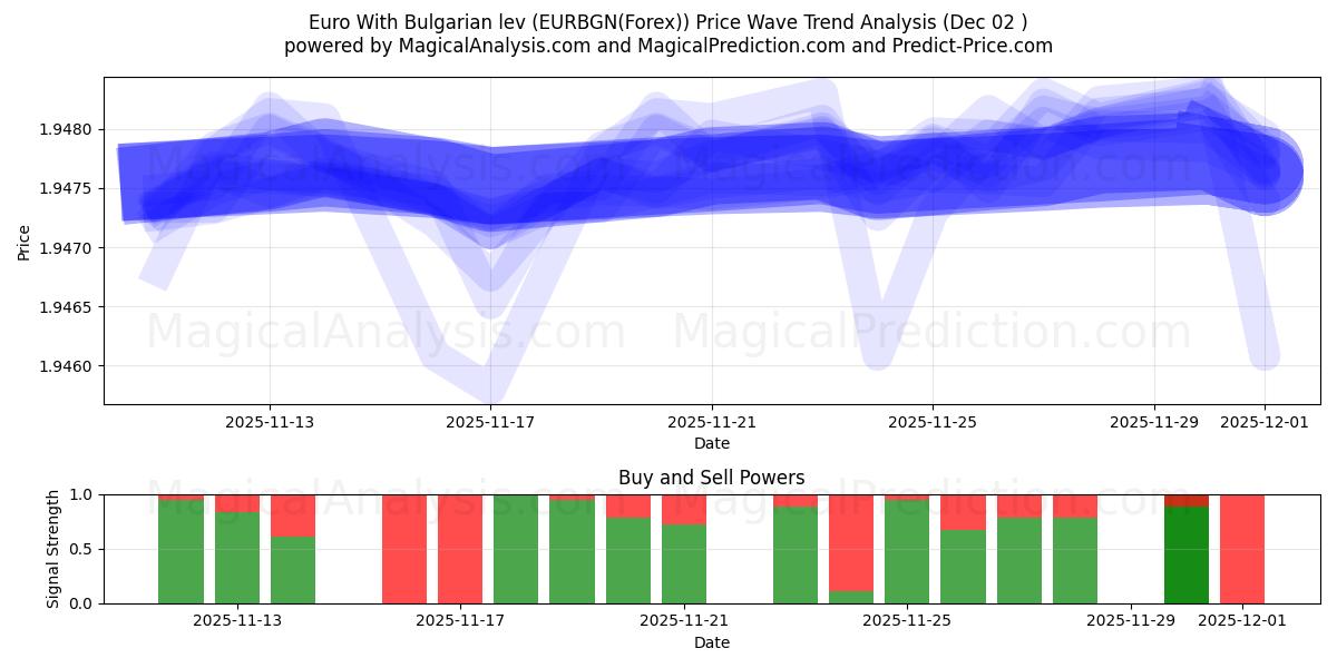  Euro Con lev búlgaro (EURBGN(Forex)) Support and Resistance area (01 Dec) 