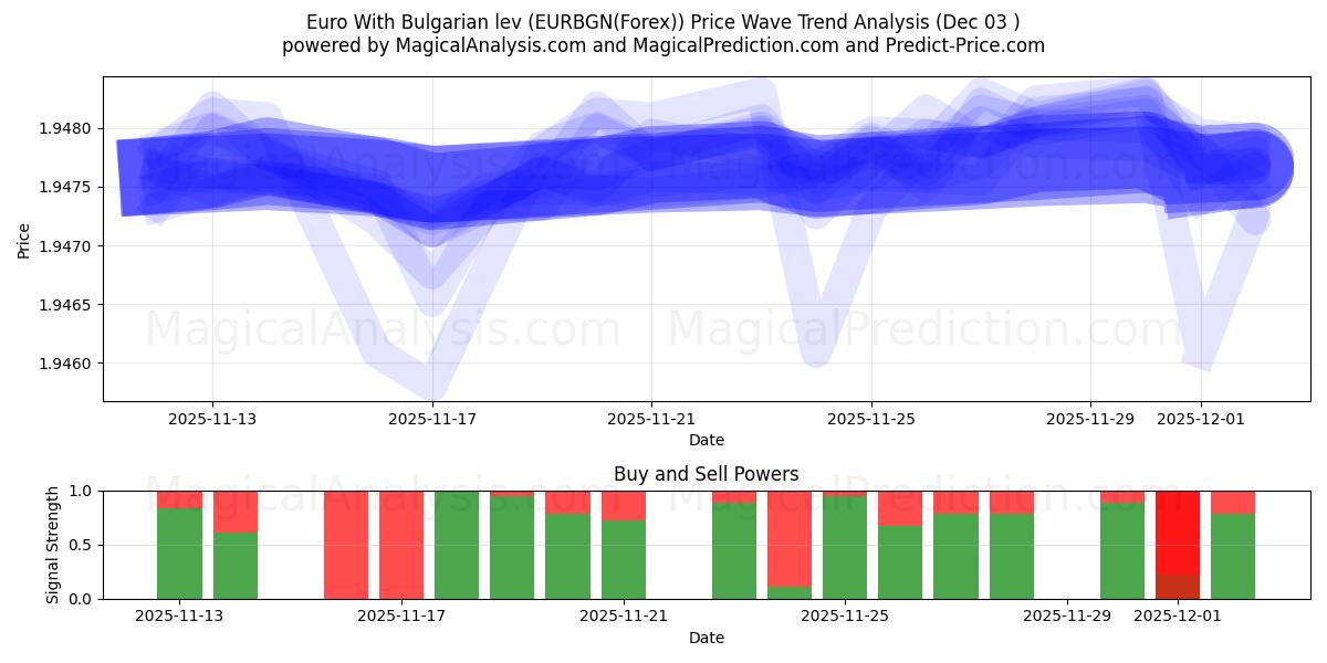  불가리아 레프가 포함된 유로 (EURBGN(Forex)) Support and Resistance area (02 Dec) 