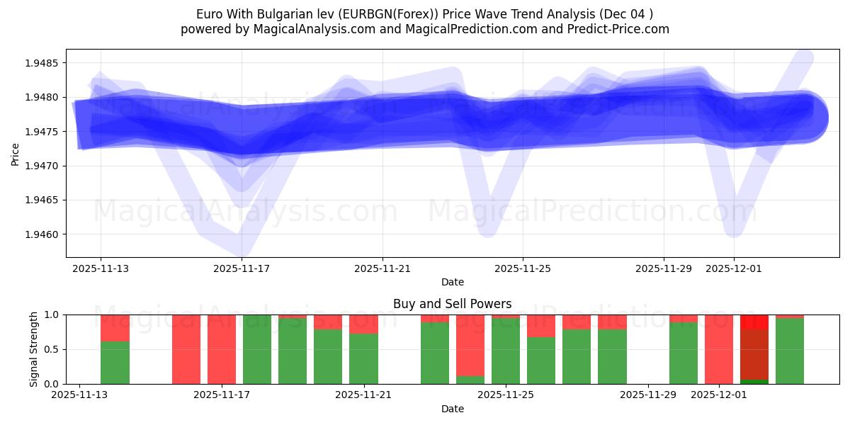  Euro med bulgarske lev (EURBGN(Forex)) Support and Resistance area (03 Dec) 