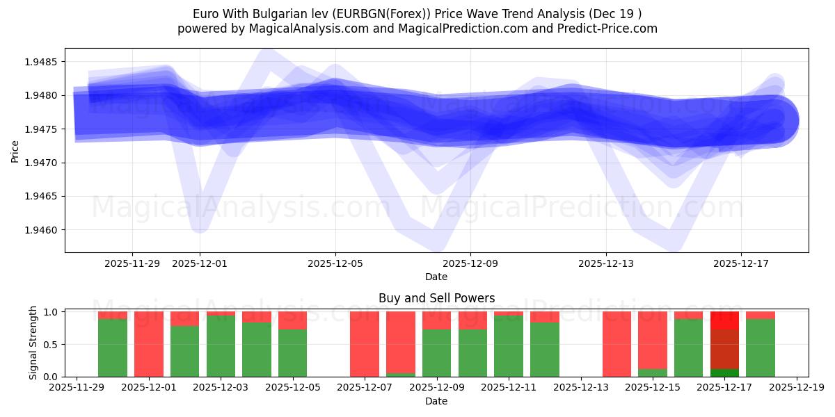  यूरो बल्गेरियाई लेव के साथ (EURBGN(Forex)) Support and Resistance area (18 Dec) 
