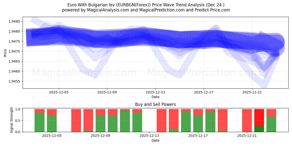  불가리아 레프가 포함된 유로 (EURBGN(Forex)) Support and Resistance area (23 Dec) 