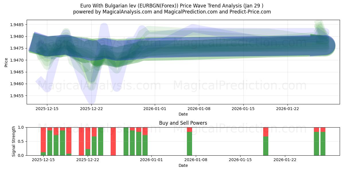  यूरो बल्गेरियाई लेव के साथ (EURBGN(Forex)) Support and Resistance area (28 Jan) 