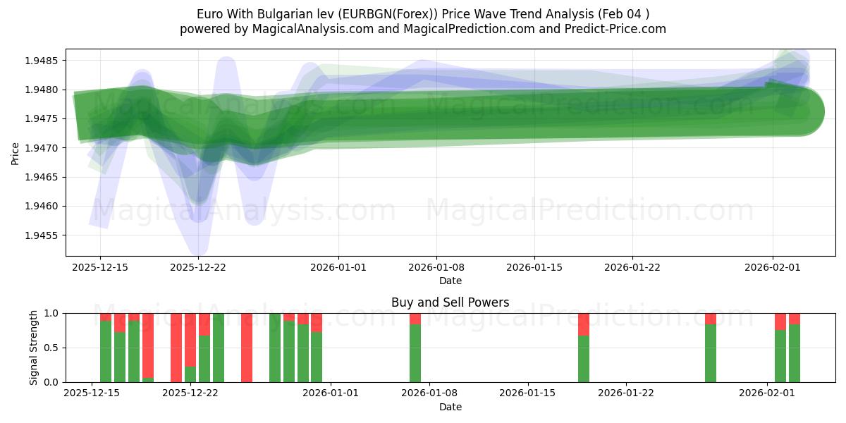  ユーロとブルガリアレフ (EURBGN(Forex)) Support and Resistance area (03 Feb) 