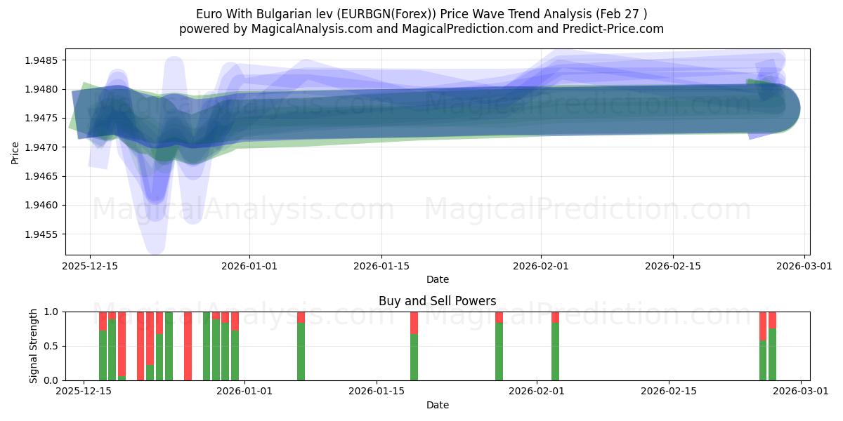  Euro Met Bulgaarse lev (EURBGN(Forex)) Support and Resistance area (26 Feb) 