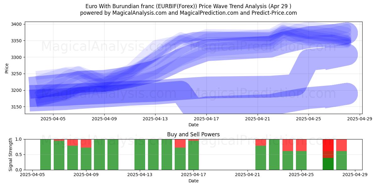 Euro ile Burundi Frangı (EURBIF(Forex)) Support and Resistance area (29 Apr) 