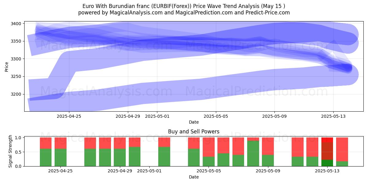  Euro With Burundian franc (EURBIF(Forex)) Support and Resistance area (15 May) 
