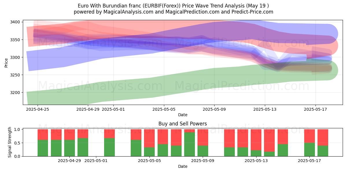  Euro ile Burundi Frangı (EURBIF(Forex)) Support and Resistance area (19 May) 