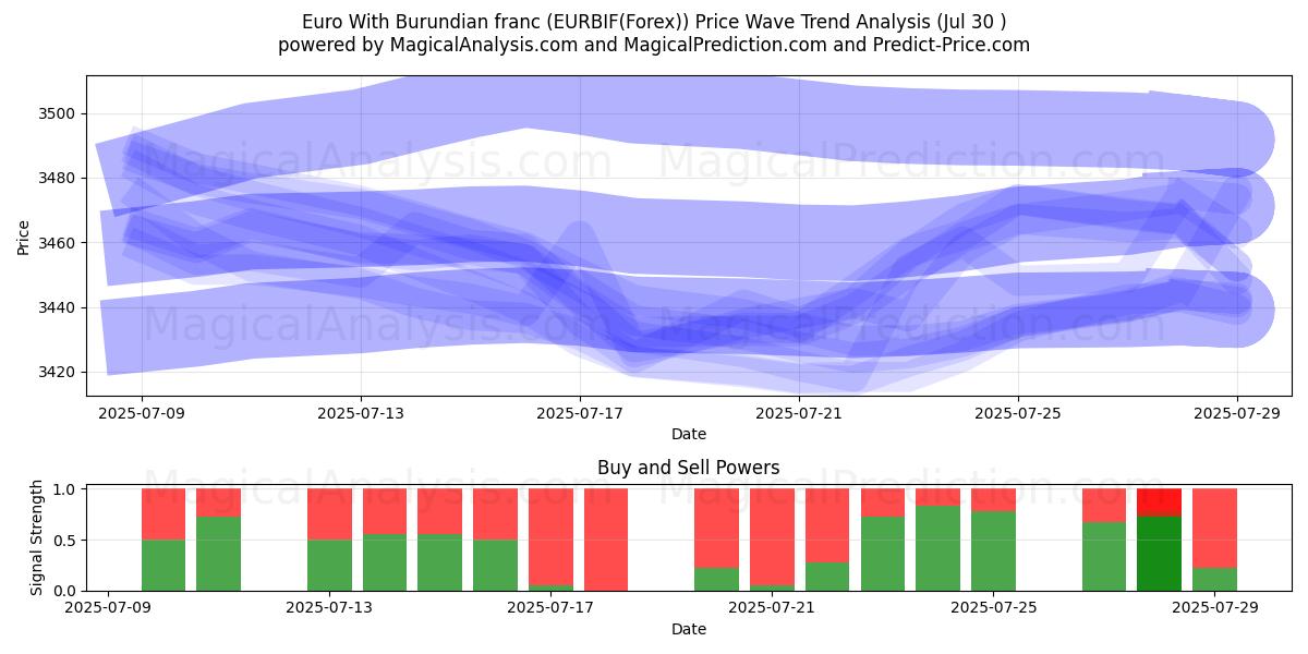  Euro With Burundian franc (EURBIF(Forex)) Support and Resistance area (29 Jul) 