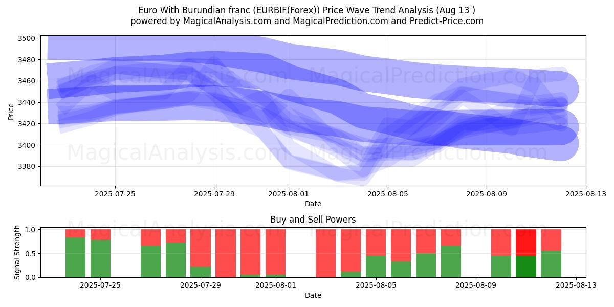  اليورو مع الفرنك البوروندي (EURBIF(Forex)) Support and Resistance area (11 Aug) 