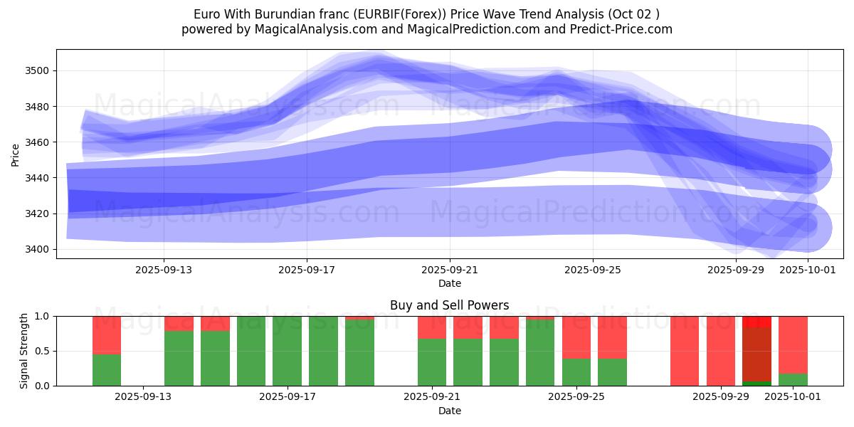  Euro met Burundese frank (EURBIF(Forex)) Support and Resistance area (01 Oct) 