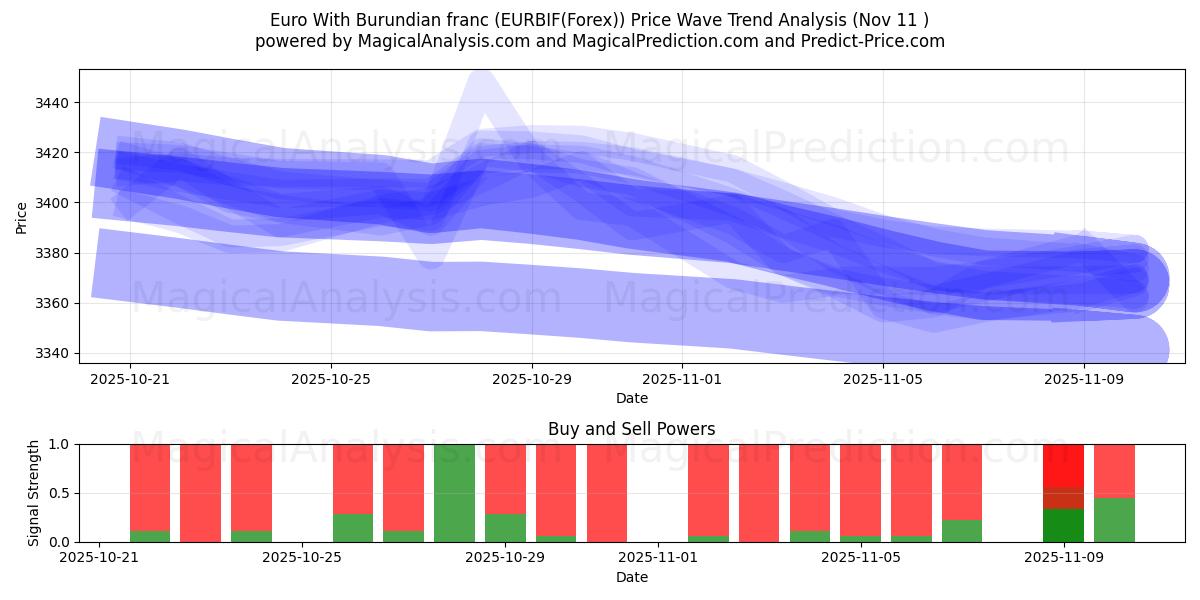  Евро к бурундийскому франку (EURBIF(Forex)) Support and Resistance area (10 Nov) 