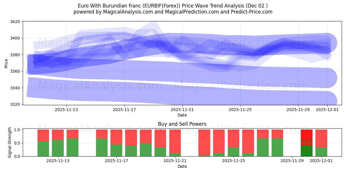  Euro Con il franco burundese (EURBIF(Forex)) Support and Resistance area (01 Dec) 