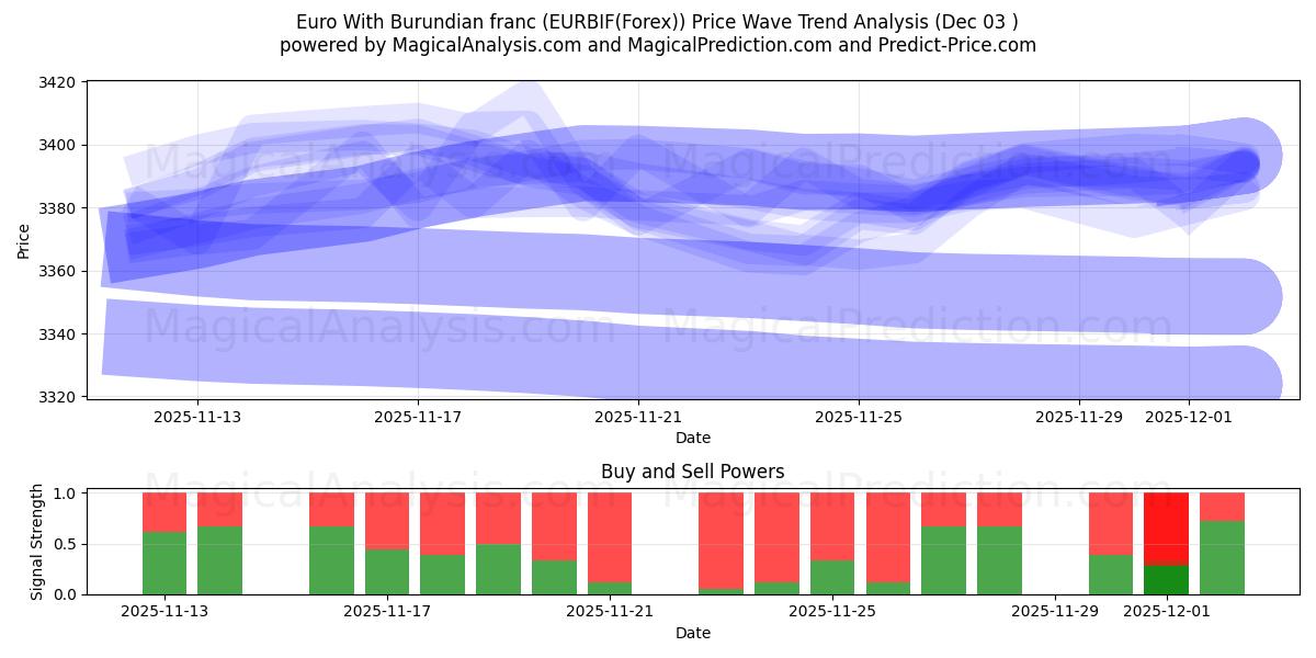  اليورو مع الفرنك البوروندي (EURBIF(Forex)) Support and Resistance area (02 Dec) 