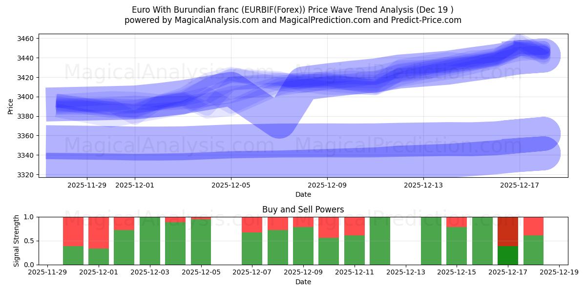  Euro med burundiske franc (EURBIF(Forex)) Support and Resistance area (18 Dec) 