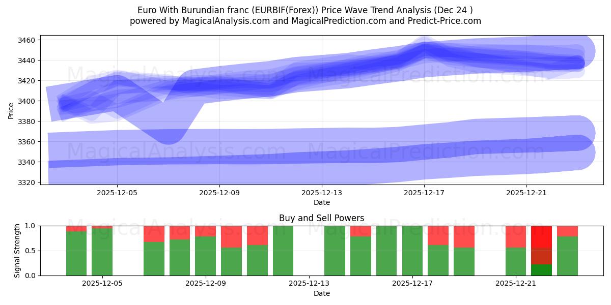  اليورو مع الفرنك البوروندي (EURBIF(Forex)) Support and Resistance area (23 Dec) 