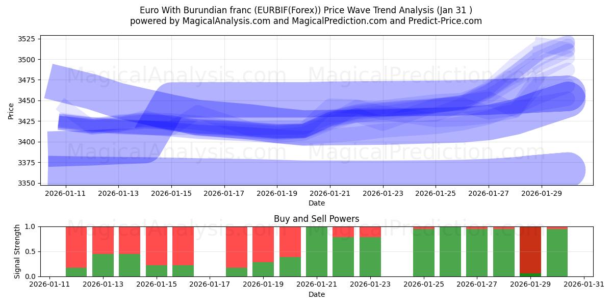  Euro ile Burundi Frangı (EURBIF(Forex)) Support and Resistance area (30 Jan) 