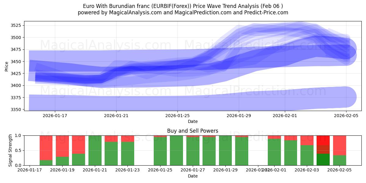 부룬디 프랑과 유로 (EURBIF(Forex)) Support and Resistance area (05 Feb) 