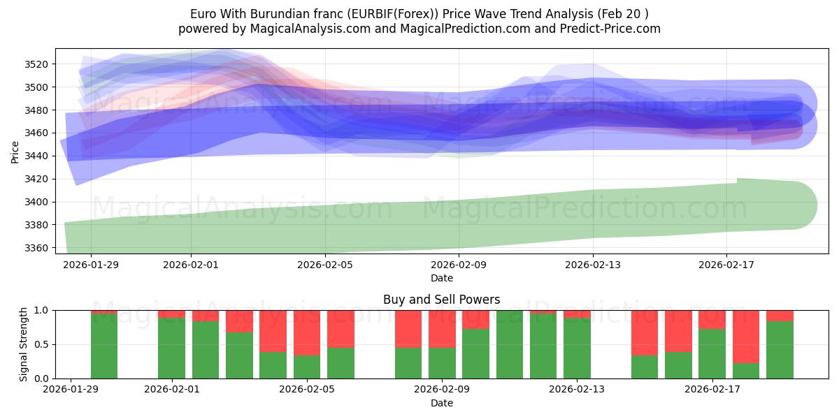  euro con franco burundés (EURBIF(Forex)) Support and Resistance area (19 Feb) 